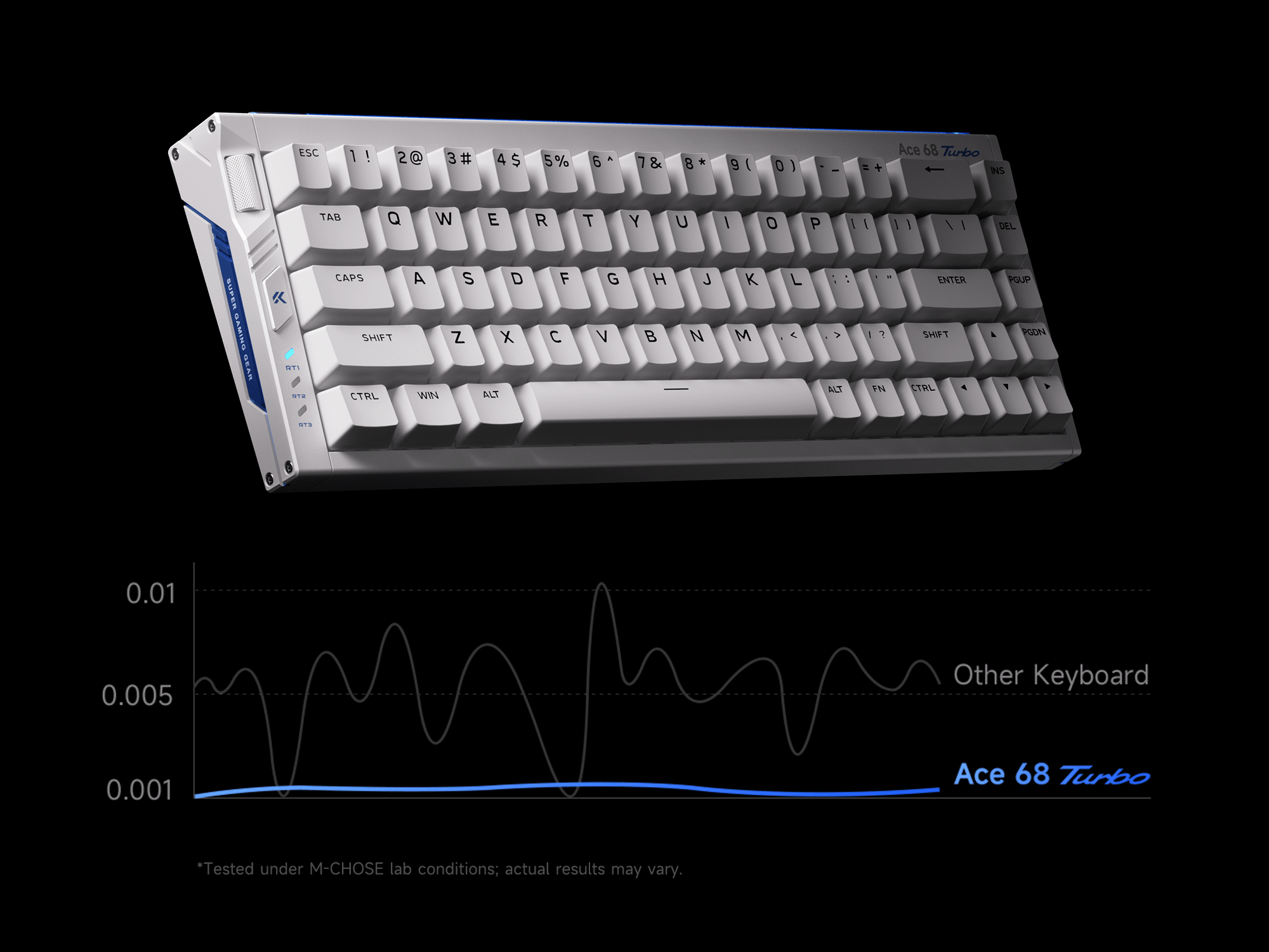 The Ace 68 Turbo's 16K polling rate delivers a stable, ultra-low latency signal compared to standard keyboards.